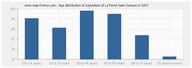 Age distribution of population of La Ferté-Saint-Samson in 2007